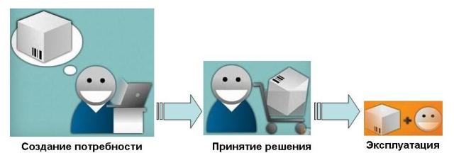 Модель поведения покупателя