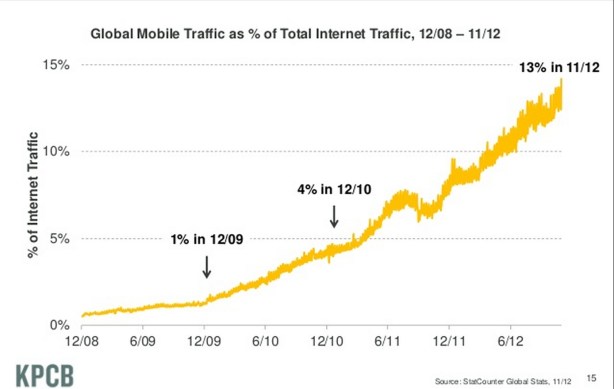 Рост-трафика-с-мобильны-устройств-2008-2012