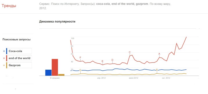 Не знаю, кто запустил очередную кампанию бренда "Конец света", но ее несмотря на слабую легенду и полное отсутствие вменяемого научного обоснования, стоит признать очень успешной.  Конец света опередил по популярности Coca-cola и Gazprom